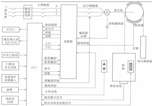 电梯检修运行控制和紧急电动运行控制解读
