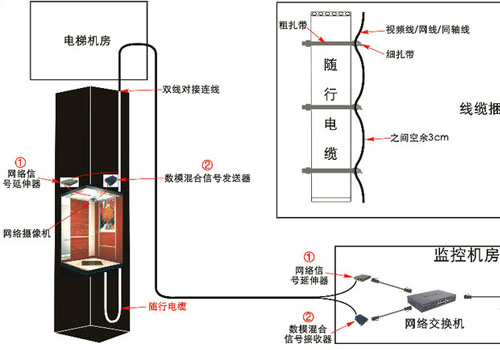 电梯系统控制解决方法
