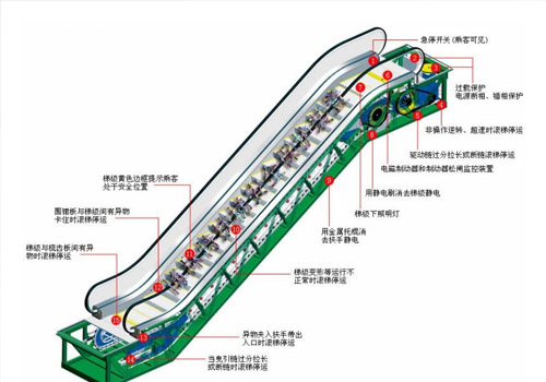 自动扶梯的工作原理以及方法