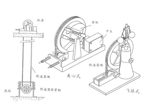 电梯限速器与安全钳的联动中工作原理