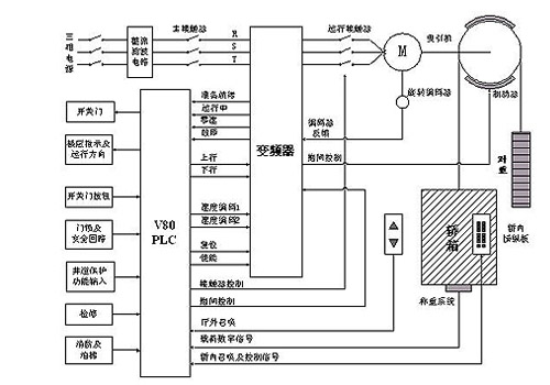 电梯的控制使用方式