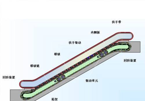 自动扶梯的工作原理